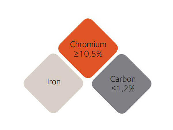 Stainless Steel Chemical Composition Percentage