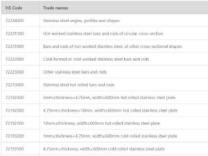 Stainless Steel HS Code Tube, Plate, Strip, Bar