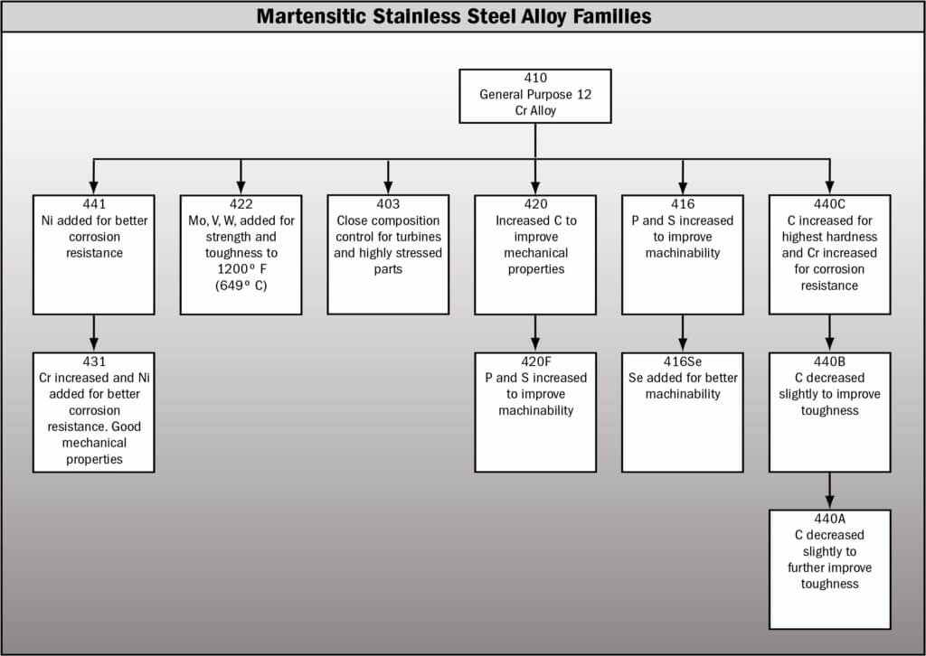 Martensitic Stainless Steel Grades