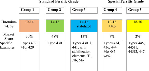 Ferritic Stainless Steel Grade