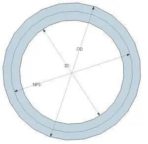 NPS Pipe Size​